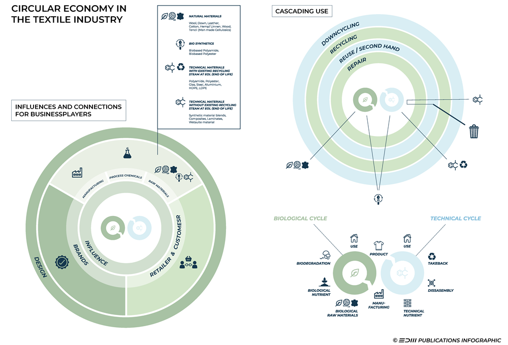 Circular Economy in the Textile Industry ©EDM Publications